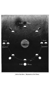 Vintage engraving or illustration of the phases of the Moon, including the new and full Moon, in relation to the Sun and Earth