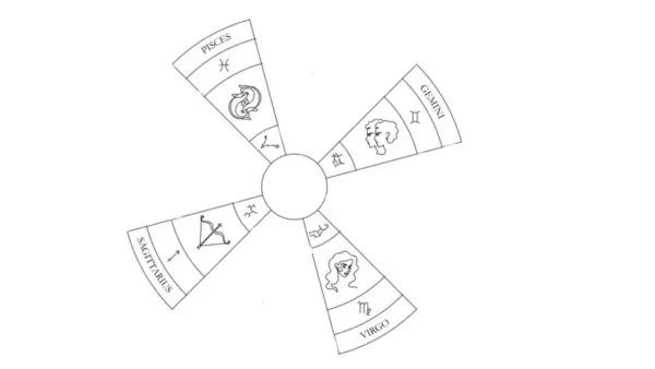Illustration of the mutable signs in astrology, including Gemini, Virgo, Sagittarius, and Pisces.
